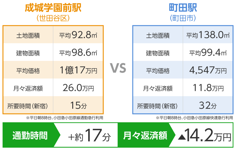 小田急線