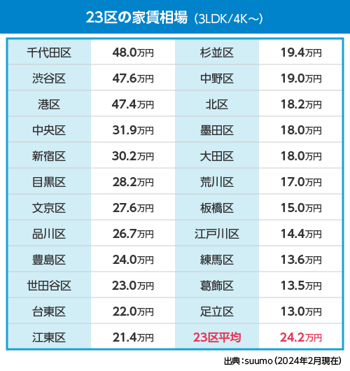 23区の家賃相場 （3LDK/4K～）