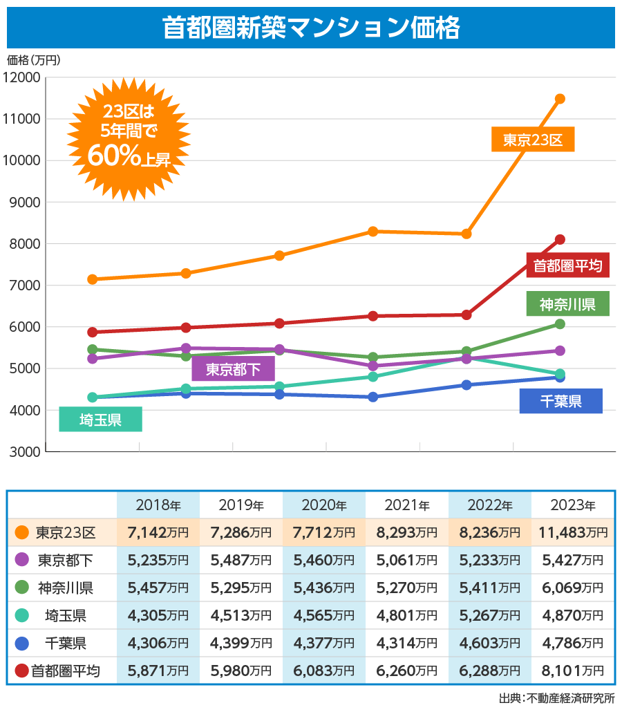 首都圏新築マンション価格