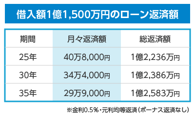 借入額1億1,500万円のローン返済額