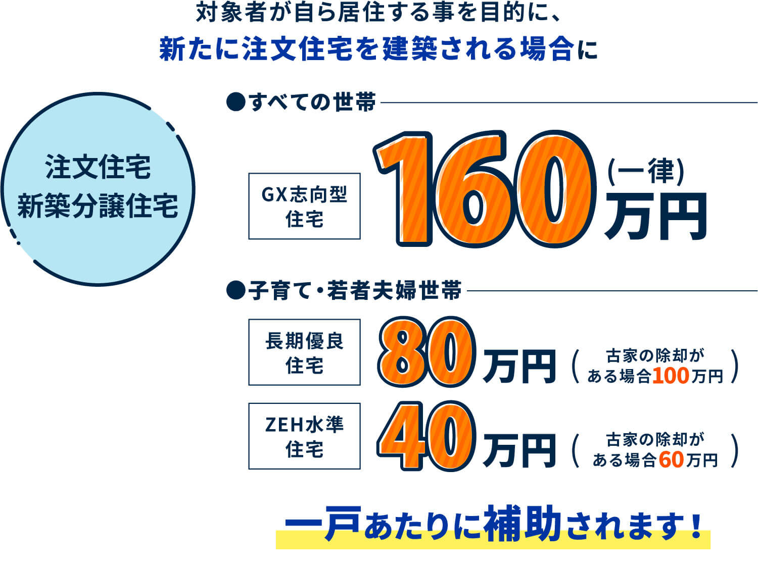 注文住宅／新築分譲住宅 対象者が自ら居住する事を目的に、新たに注文住宅を建築される場合に、すべての世帯でGX志向型住宅は100万円（一律）、子育て・若者夫婦世帯で長期優良住宅は80万円（古家の除却がある場合100万円）、ZEH水準住宅は40万円（古家の除却がある場合60万円）が一戸あたりに補助されます!