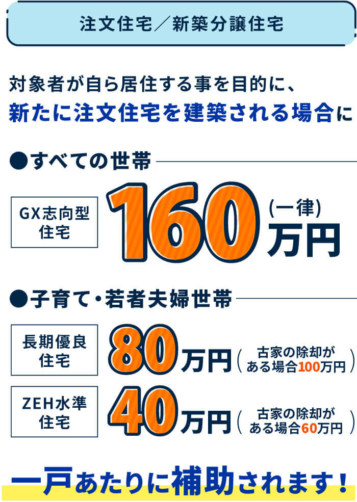注文住宅／新築分譲住宅 対象者が自ら居住する事を目的に、新たに注文住宅を建築される場合に、すべての世帯でGX志向型住宅は100万円（一律）、子育て・若者夫婦世帯で長期優良住宅は80万円（古家の除却がある場合100万円）、ZEH水準住宅は40万円（古家の除却がある場合60万円）が一戸あたりに補助されます!