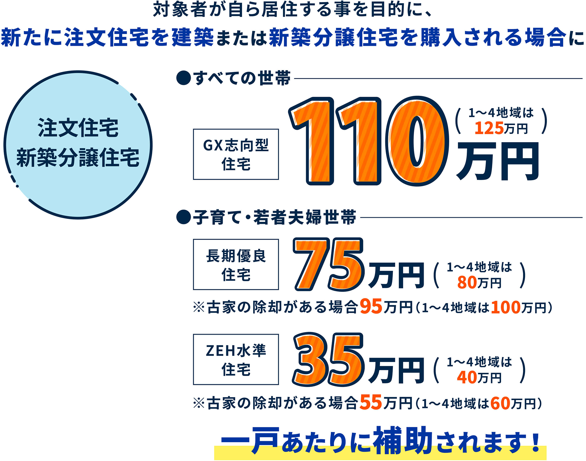 注文住宅／新築分譲住宅 対象者が自ら居住する事を目的に、新たに注文住宅を建築または新築分譲住宅を購入される場合に すべての世帯でGX志向型住宅は110万円（1～4地域は125万円）、子育て・若者夫婦世帯で長期優良住宅は75万円（1～4地域は80万円）※古家の除却がある場合95万円（1～4地域は100万円）、ZEH水準住宅は35万円（1～4地域は40万円）※古家の除却がある場合55万円（1～4地域は60万円） が一戸あたりに補助されます!