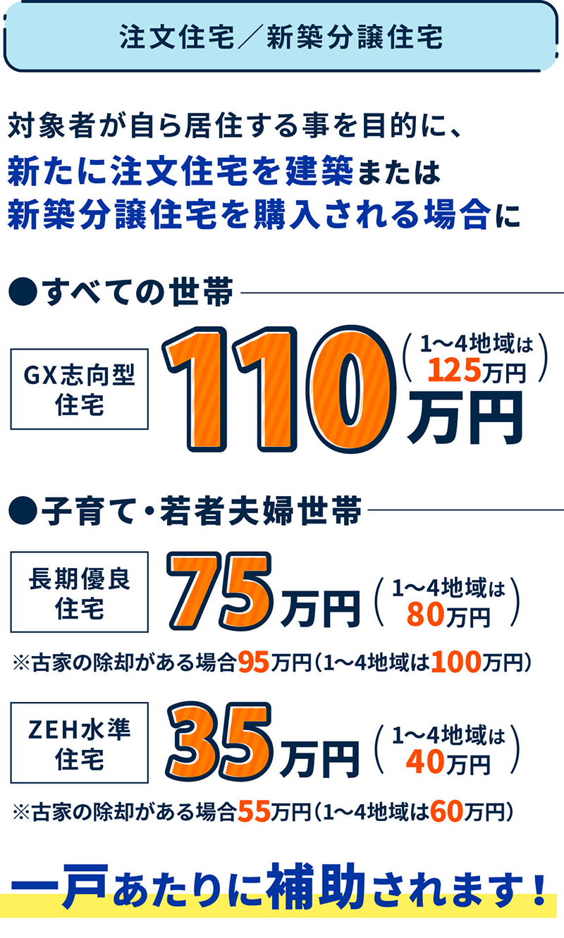 注文住宅／新築分譲住宅 対象者が自ら居住する事を目的に、新たに注文住宅を建築または新築分譲住宅を購入される場合に すべての世帯でGX志向型住宅は110万円（1～4地域は125万円）、子育て・若者夫婦世帯で長期優良住宅は75万円（1～4地域は80万円）※古家の除却がある場合95万円（1～4地域は100万円）、ZEH水準住宅は35万円（1～4地域は40万円）※古家の除却がある場合55万円（1～4地域は60万円） が一戸あたりに補助されます!