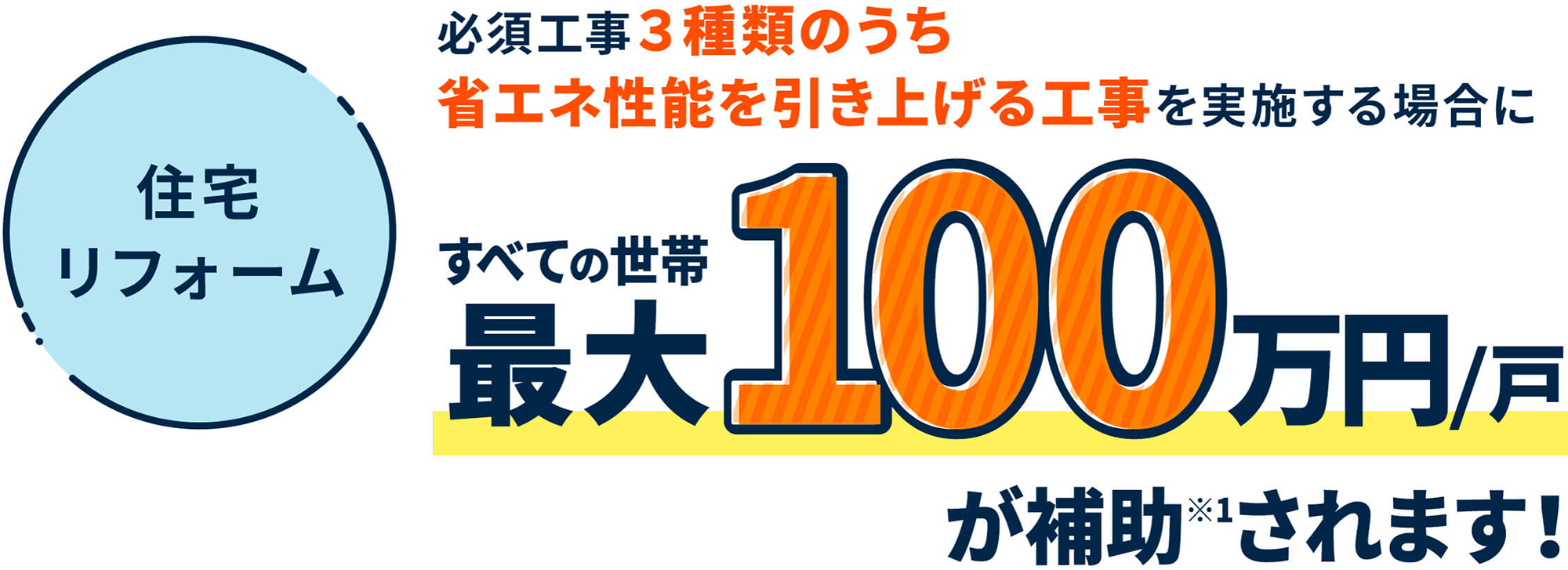 住宅リフォーム 必須工事3種類のうち省エネ性能を引き上げる工事を実施する場合に すべての世帯で最大100万円／戸が補助※1されます!
