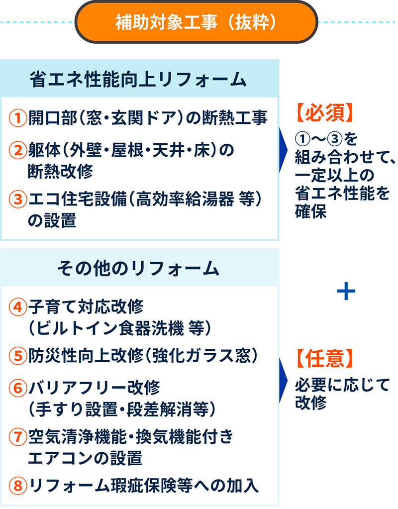 補助対象工事（抜粋） 省エネ性能向上リフォームについて ① 開口部（窓・玄関ドア）の断熱工事 ② 躯体（外壁・屋根・天井・床）の断熱改修 ③ エコ住宅設備（高効率給湯器 等）の設置 その他のリフォームについて ④ 子育て対応改修（ビルトイン食器洗機 等） ⑤ 防災性向上改修（強化ガラス窓） ⑥ バリアフリー改修（手すり設置・段差解消等） ⑦ 空気清浄機能・換気機能付きエアコンの設置 ⑧ リフォーム瑕疵保険等への加入 【必須】①～③を組み合わせて、一定以上の省エネ性能を確保 プラス 【任意】必要に応じて改修