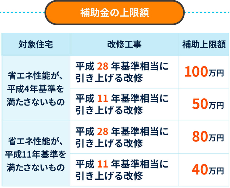補助金の上限額 対象住宅：省エネ性能が、平成4年基準を満たさないものの場合 改修工事が平成28年基準相当に引き上げる改修のとき 補助上限額100万円、改修工事が平成11年基準相当に引き上げる改修のとき 補助上限額50万円。 対象住宅：省エネ性能が、平成11年基準を満たさないものの場合 改修工事が平成28年基準相当に引き上げる改修のとき 補助上限額80万円、改修工事が平成11年基準相当に引き上げる改修のとき 補助上限額40万円。
