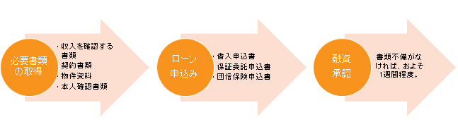 ローン申込から承認までの大まかな流れ