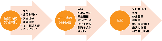 金銭消費貸借契約～不動産登記までの大まかな流れ