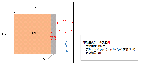 不動産広告上の表記例（セットバック）