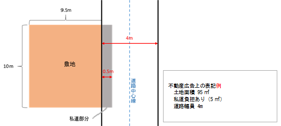 不動産広告上の表記例（私道負担）