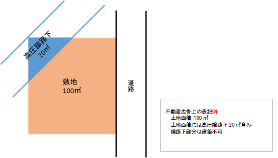 不動産広告上の表記例（高圧電線路下の土地）