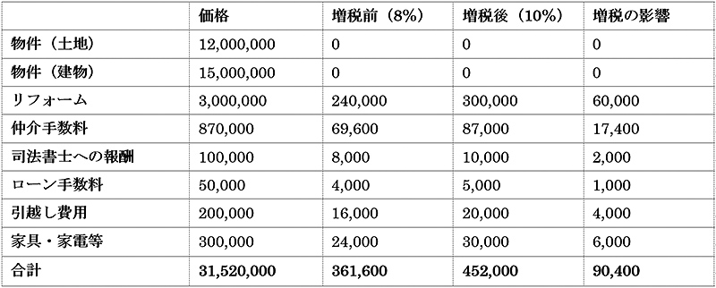 消費税10 まであと1年 家を買うのは増税前 増税後どちらがいいの 住まいの情報館
