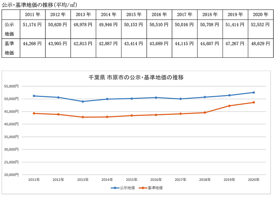 千葉県 市原市の住まいと不動産市況 住まいの情報館