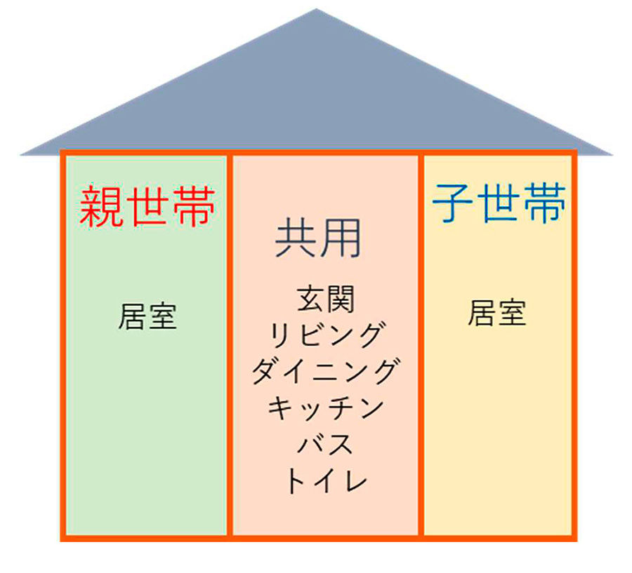 少子高齢化社会に備える 第1回 今こそ二世帯住宅を真剣に考える 住まいの情報館