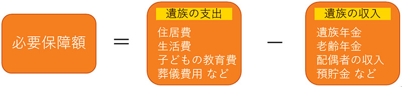 必要保障額の求め方