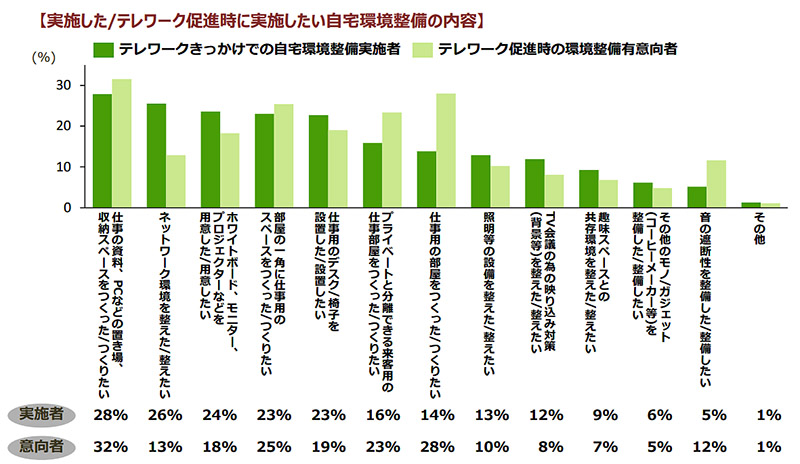 実施した/テレワーク促進時に実施したい自宅環境整備の内容