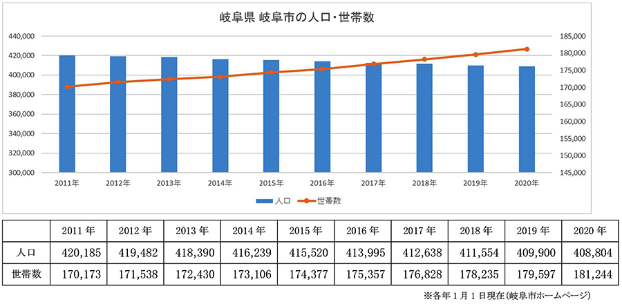岐阜県岐阜市の住まいと不動産市況 住まいの情報館