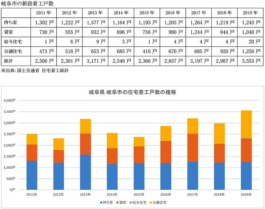 岐阜県岐阜市の住まいと不動産市況 住まいの情報館 岐阜県岐阜市の住まいと不動産市況 住まいの情報館