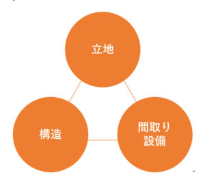 災害対策を検討する上での3つのポイント