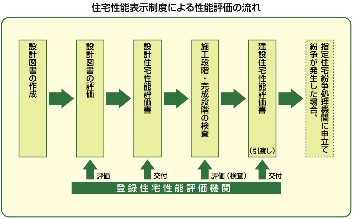 住宅性能評価の交付が過去最高 住宅の性能を 見える化 するメリット 住まいの情報館 住宅性能評価の交付が過去最高 住宅の性能を 見える化 するメリット 住まいの情報館