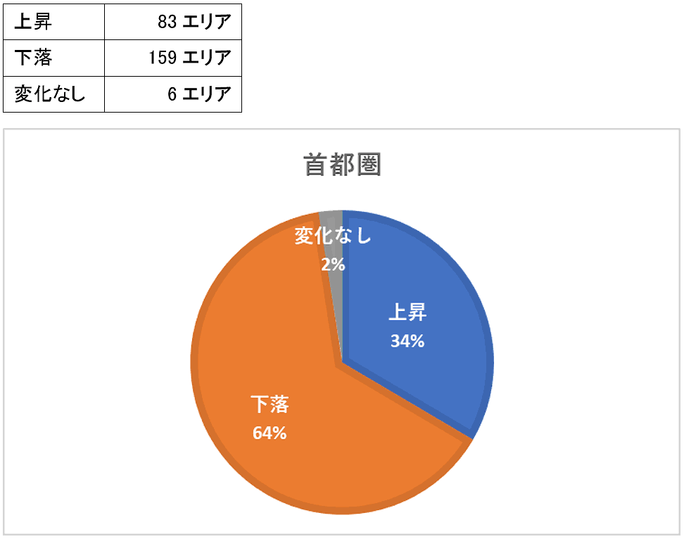 年基準地価発表 コロナで地価はどう動いた 関東 東北編 住まいの情報館