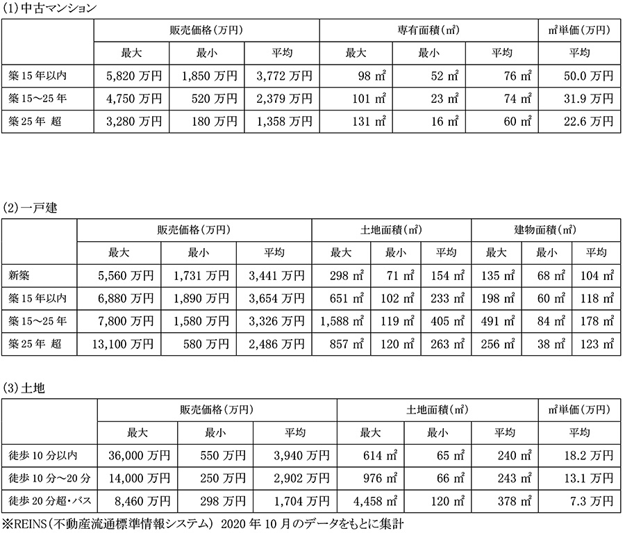 宮城県仙台市の住まいと不動産市況 住まいの情報館