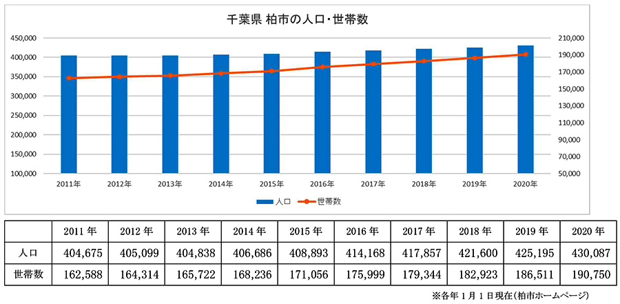 データで見る不動産購入 千葉県柏市 住まいの情報館