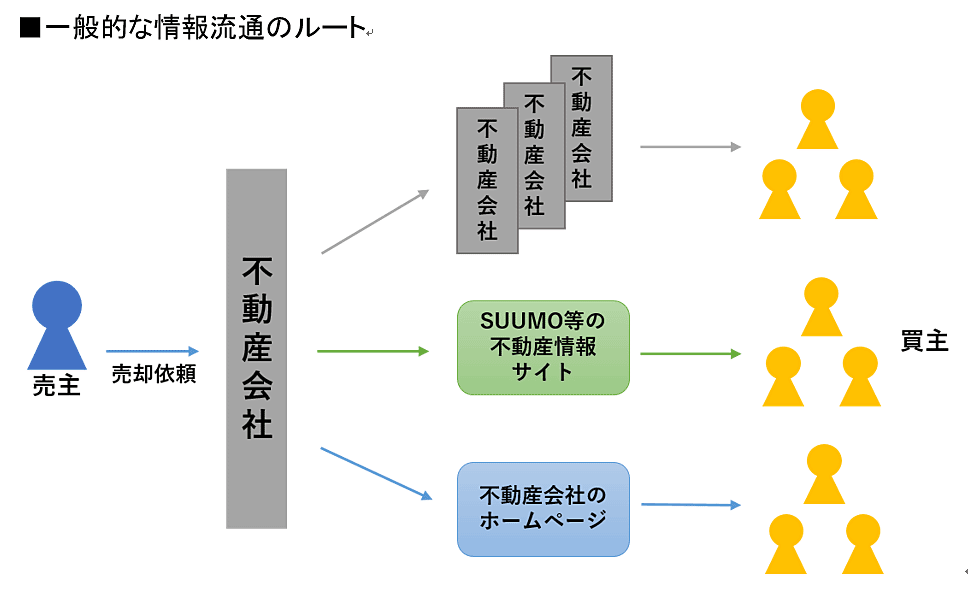 一般的な不動産情報流通のルート