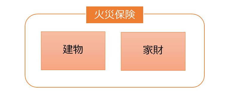 家財 地震 保険