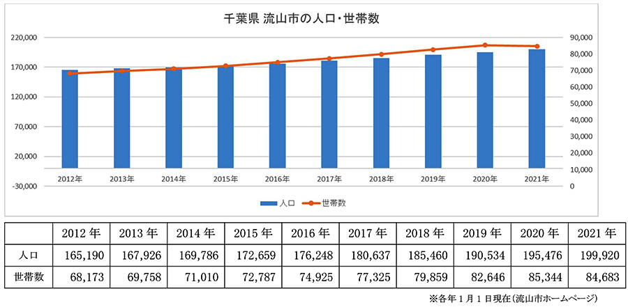 千葉県流山市の住まいと不動産市況 住まいの情報館