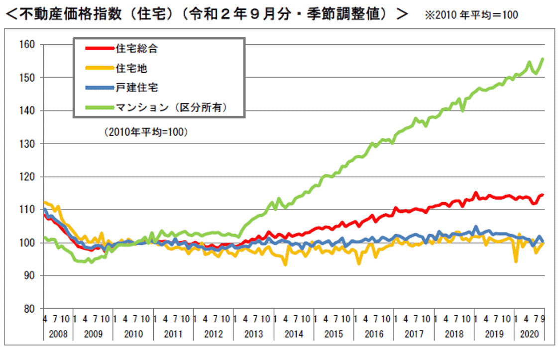 不動産価格指数（住宅）