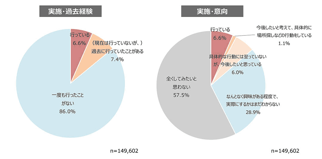 複数拠点生活の実施者・意向者ボリューム