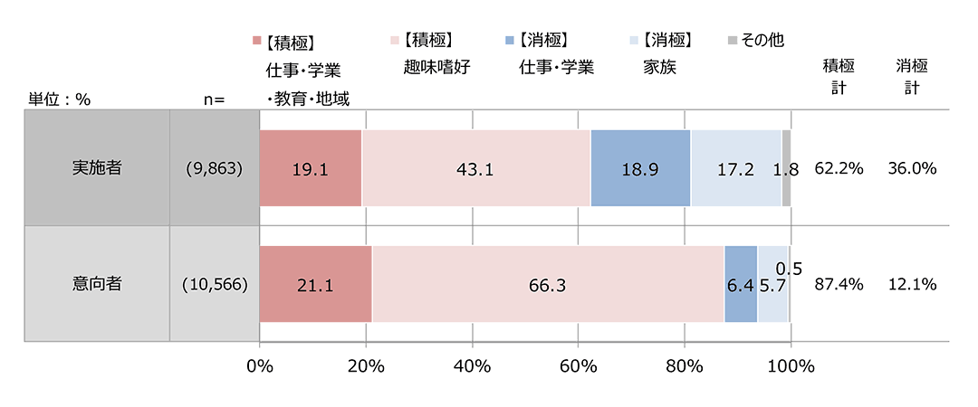 二地域居住の目的（最も大きな目的・理由）