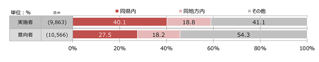 サブ拠点の場所（意向者は希望）