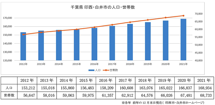 千葉県 印西市 白井市 千葉ニュータウン の住まいと不動産市況 住まいの情報館