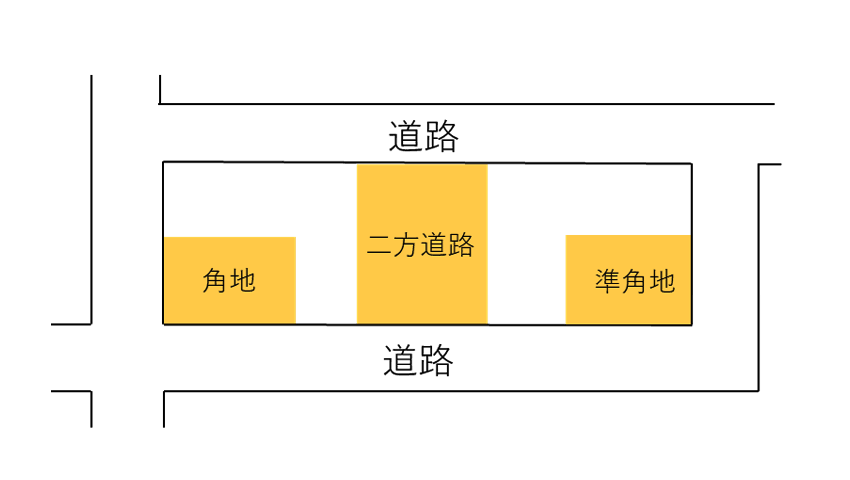 接道の本数