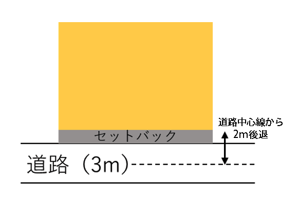 セットバック