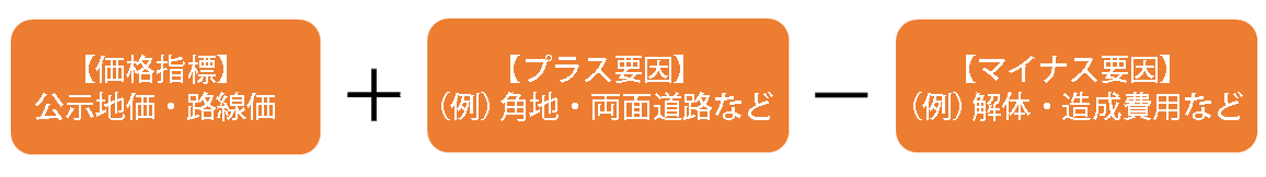 標準的な価格から変動要因を加味する