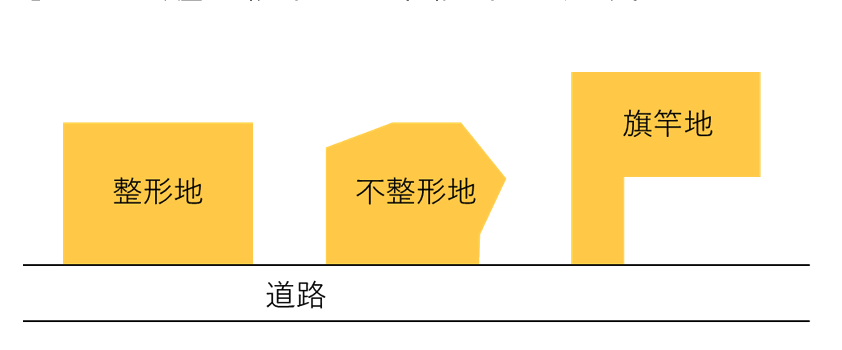 土地の形状や向き