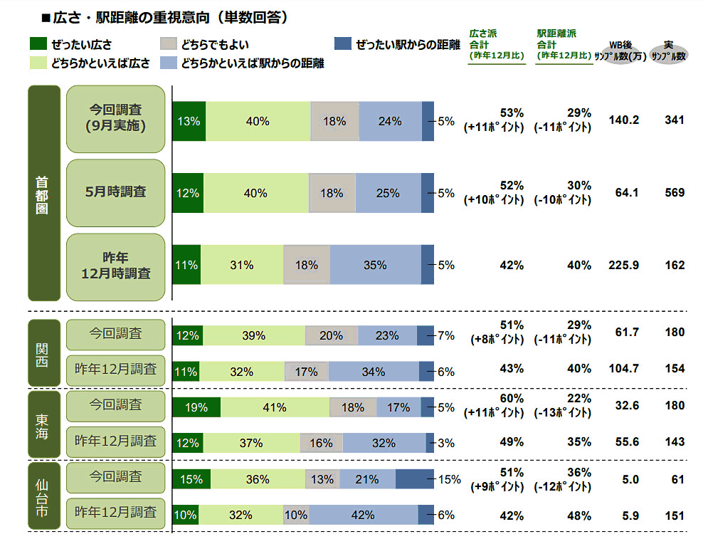 広さ・駅距離の重視意向