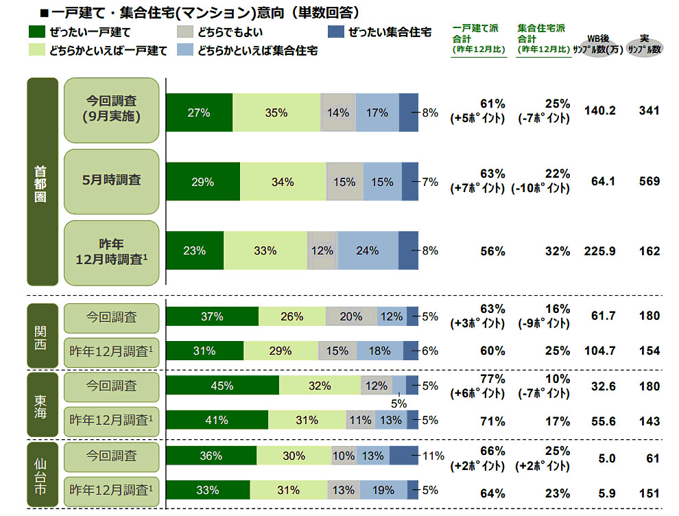 一戸建て・集合住宅（マンション）意向