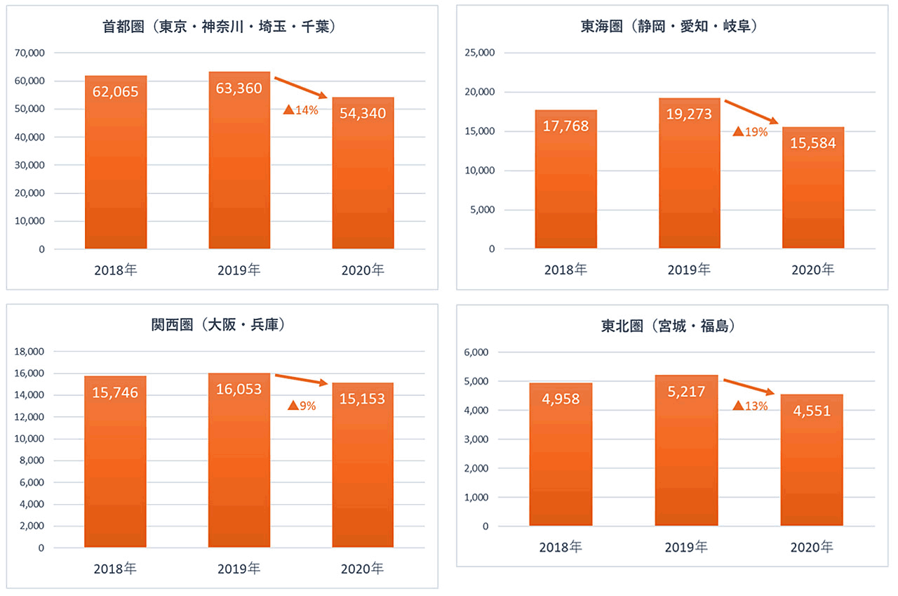 建売住宅（新築分譲一戸建）のエリア別着工戸数