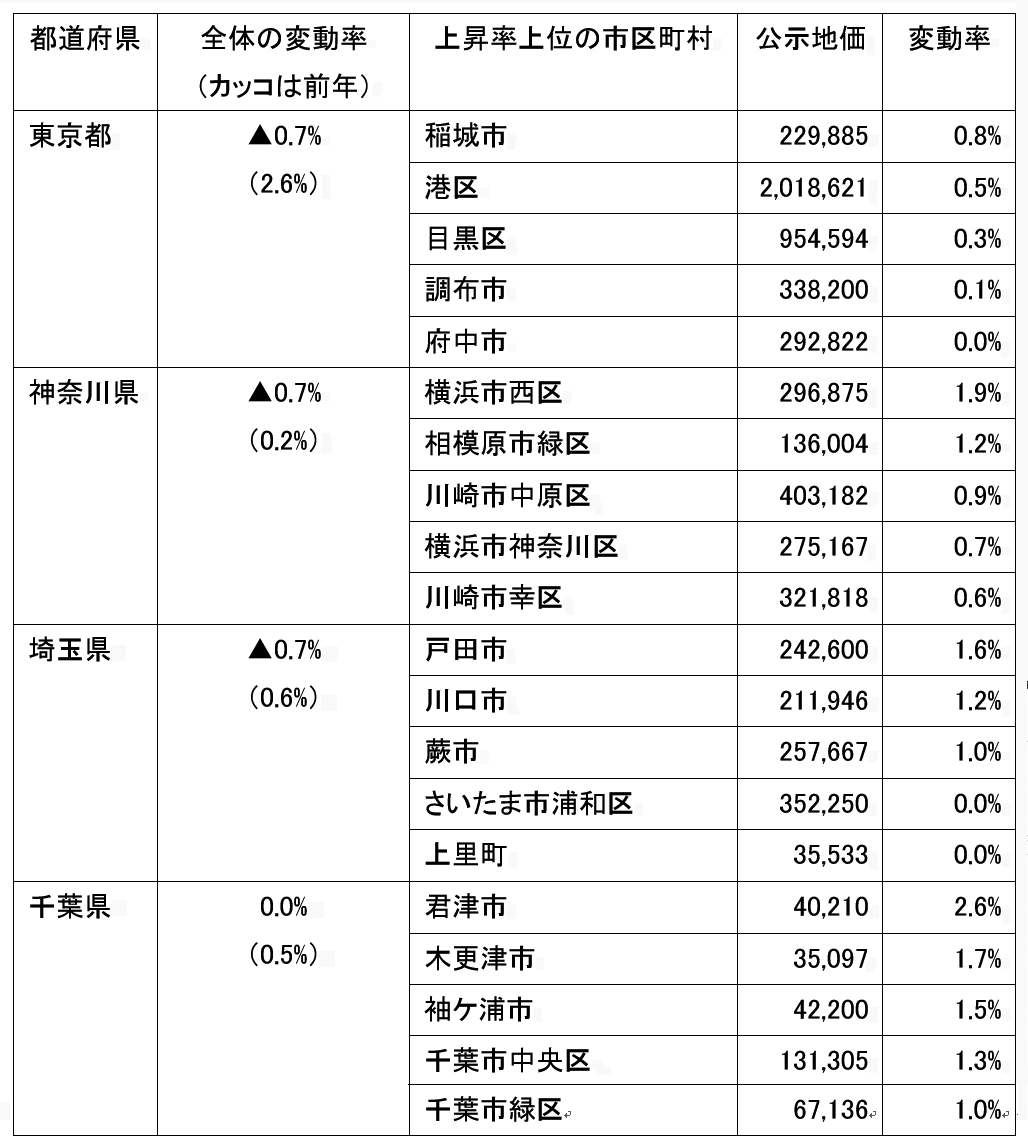 6年ぶりの下落に転じた21年公示地価 上がる地域と下がる地域がより鮮明に 関東 東北編 住まいの情報館