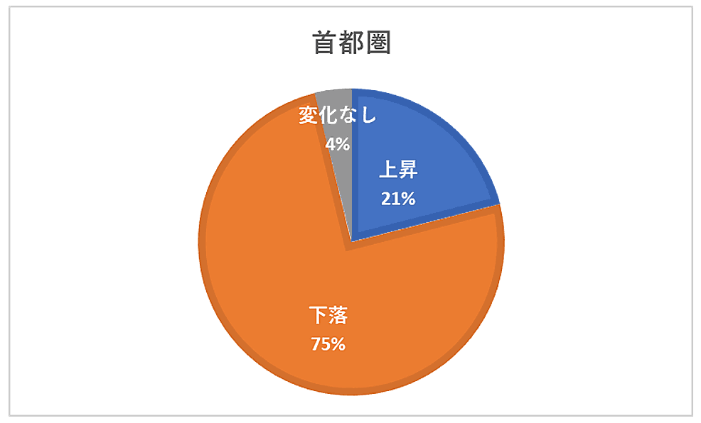 2021年公示地価変動内訳（首都圏）