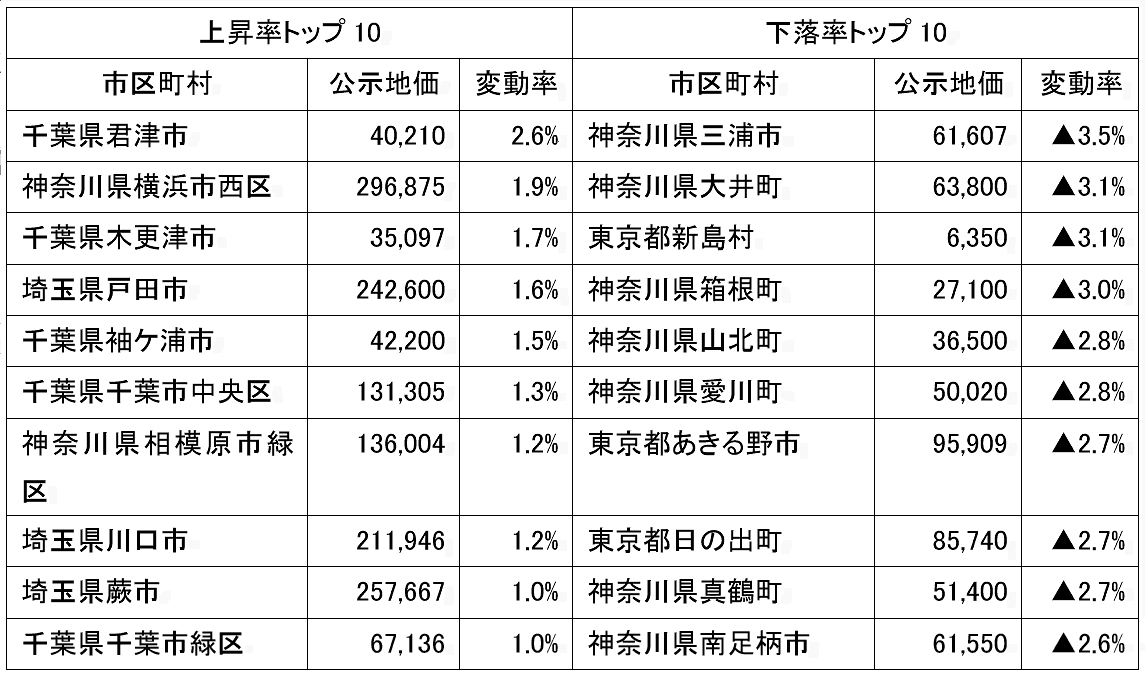 地価 2021 公示