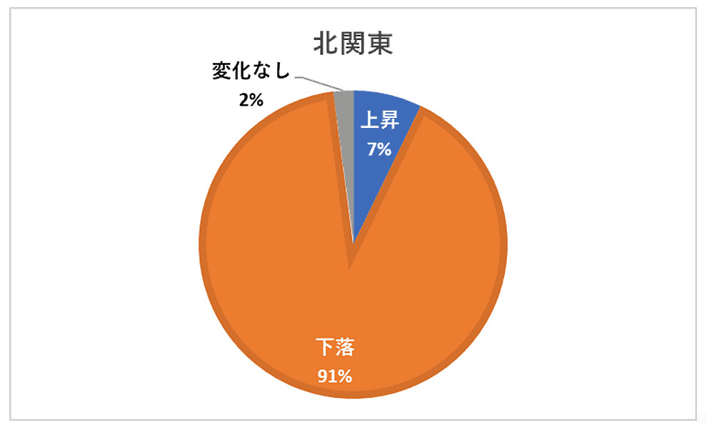 2021年公示地価変動内訳（北関東）