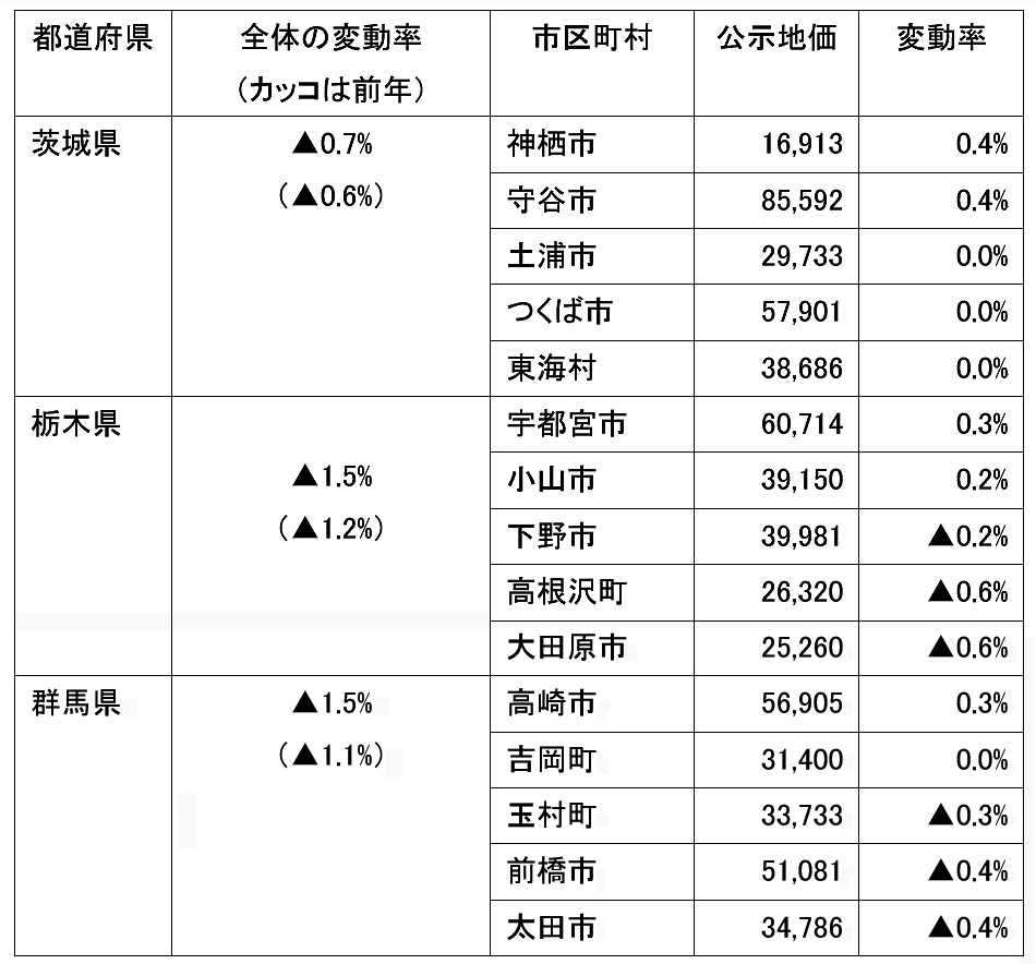 地価 2021 公示