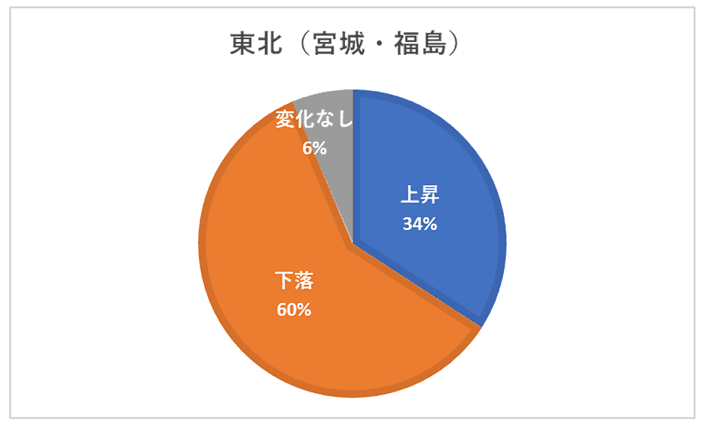 2021年公示地価変動内訳（東北：宮城・福島）