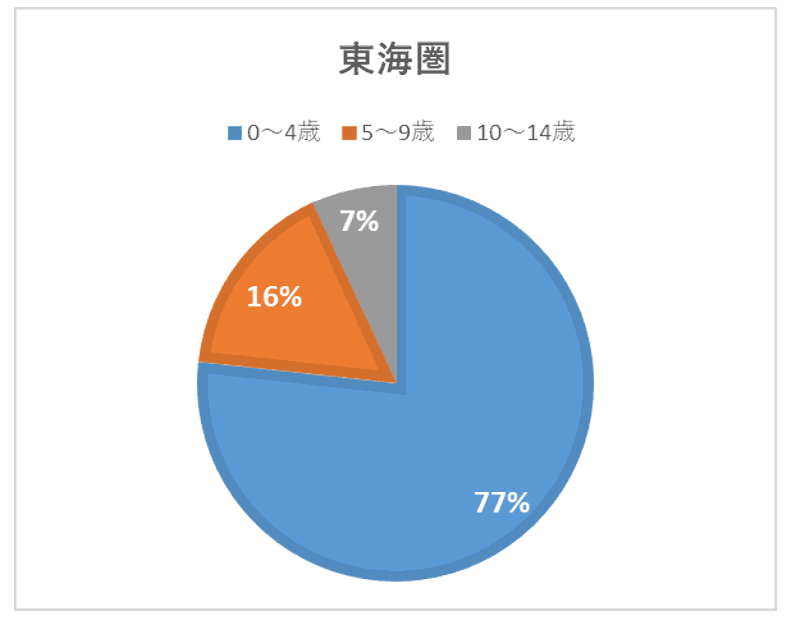 東海圏トップ10エリアの年齢別転入超過数（年少者）